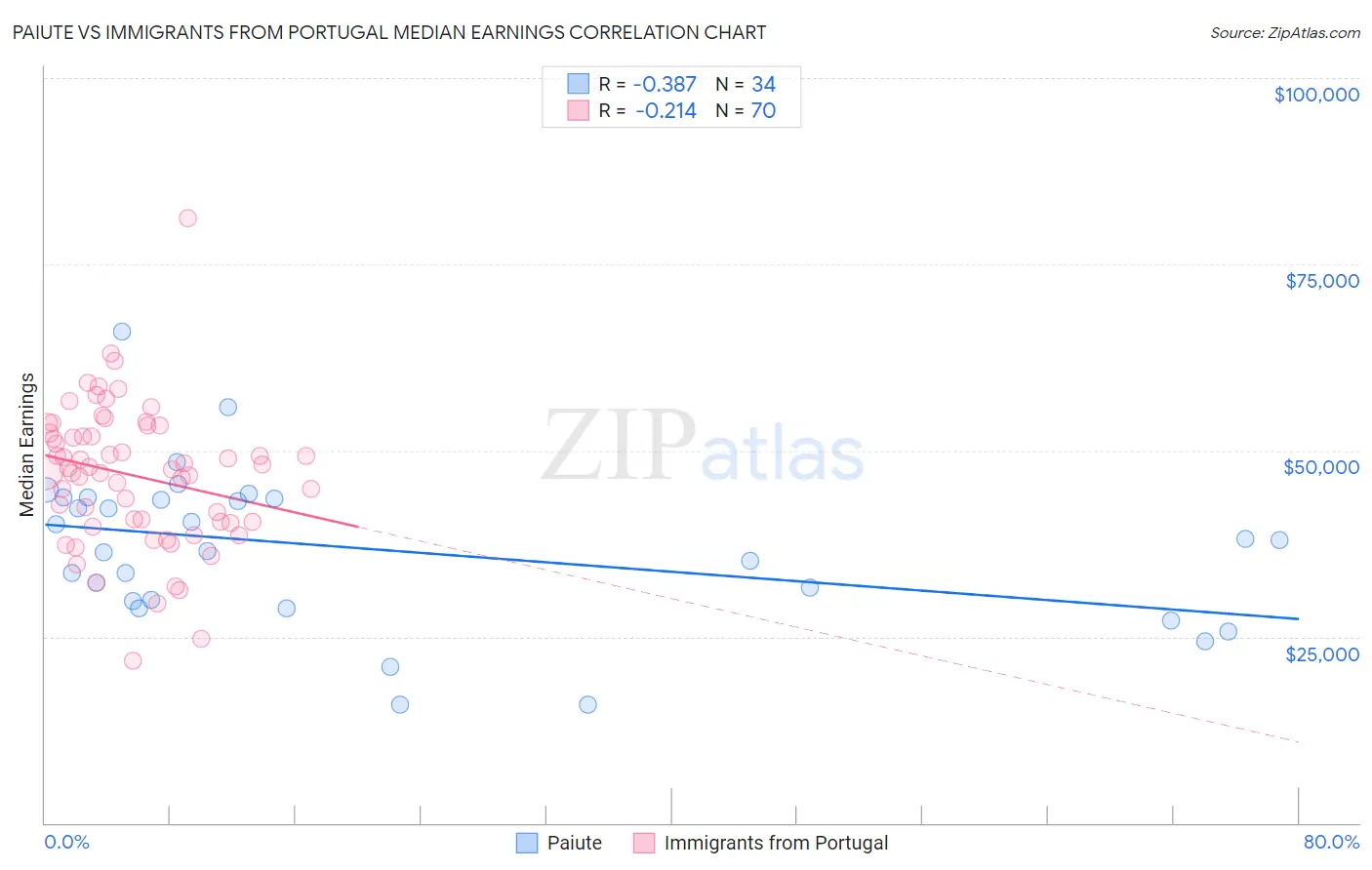 Paiute vs Immigrants from Portugal Median Earnings