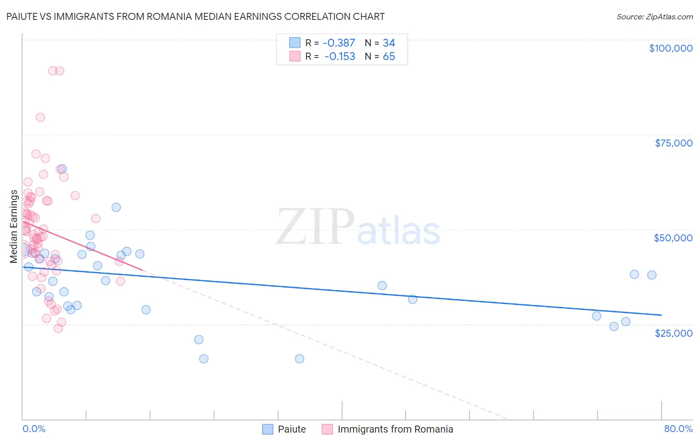 Paiute vs Immigrants from Romania Median Earnings