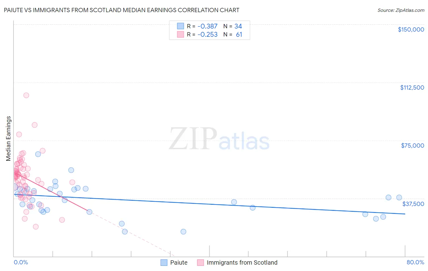 Paiute vs Immigrants from Scotland Median Earnings