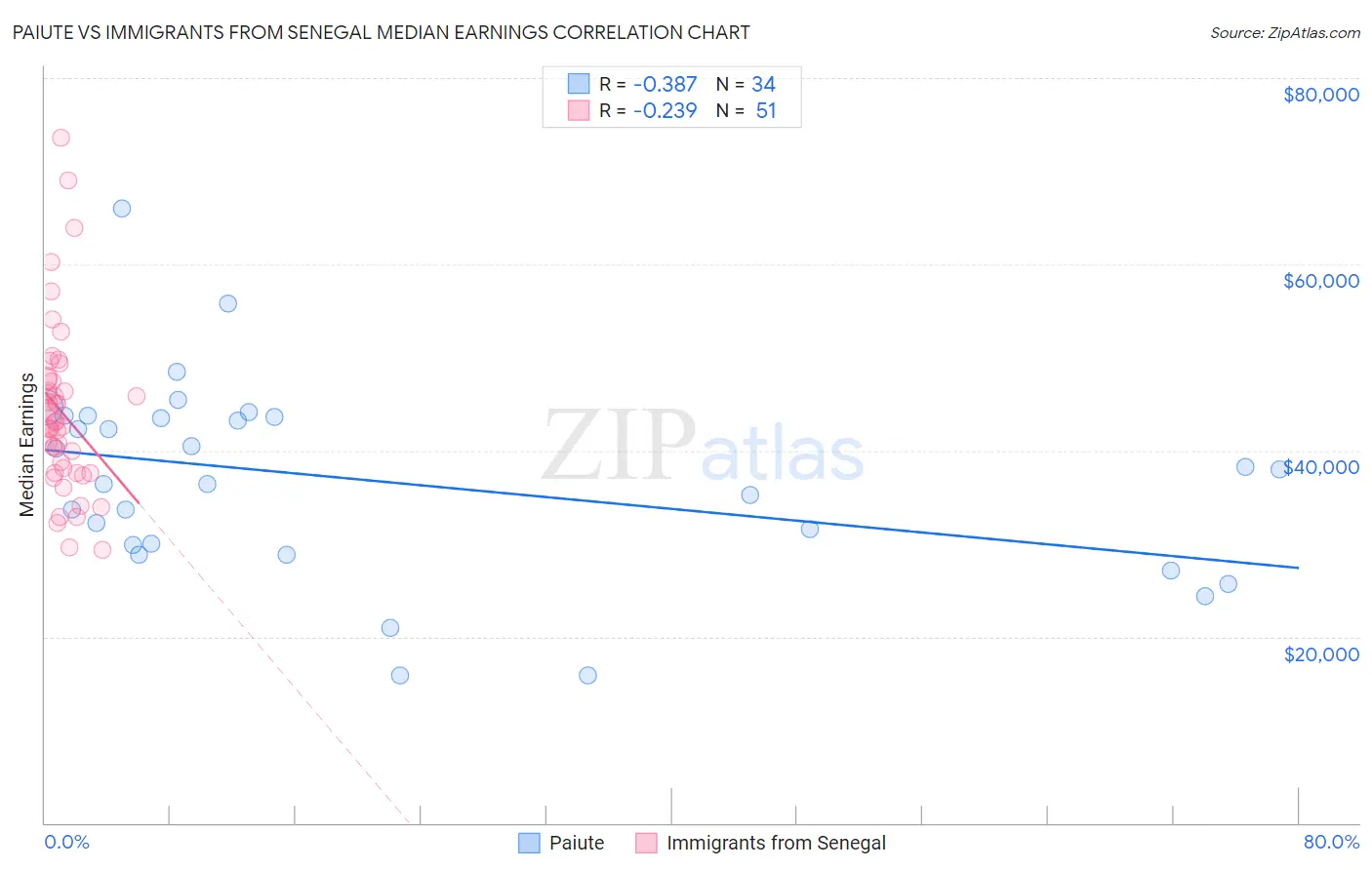 Paiute vs Immigrants from Senegal Median Earnings