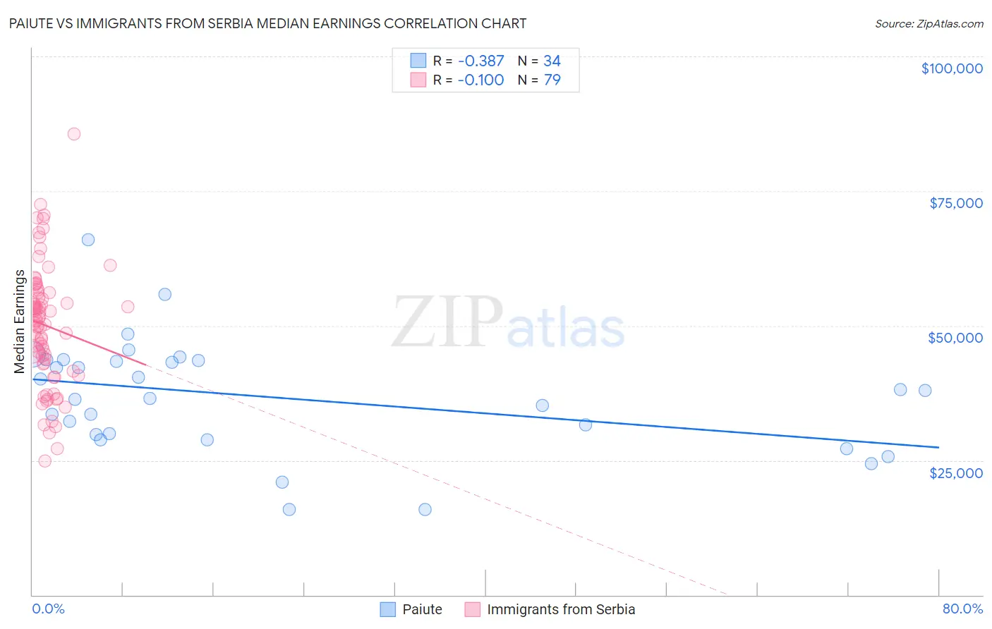 Paiute vs Immigrants from Serbia Median Earnings
