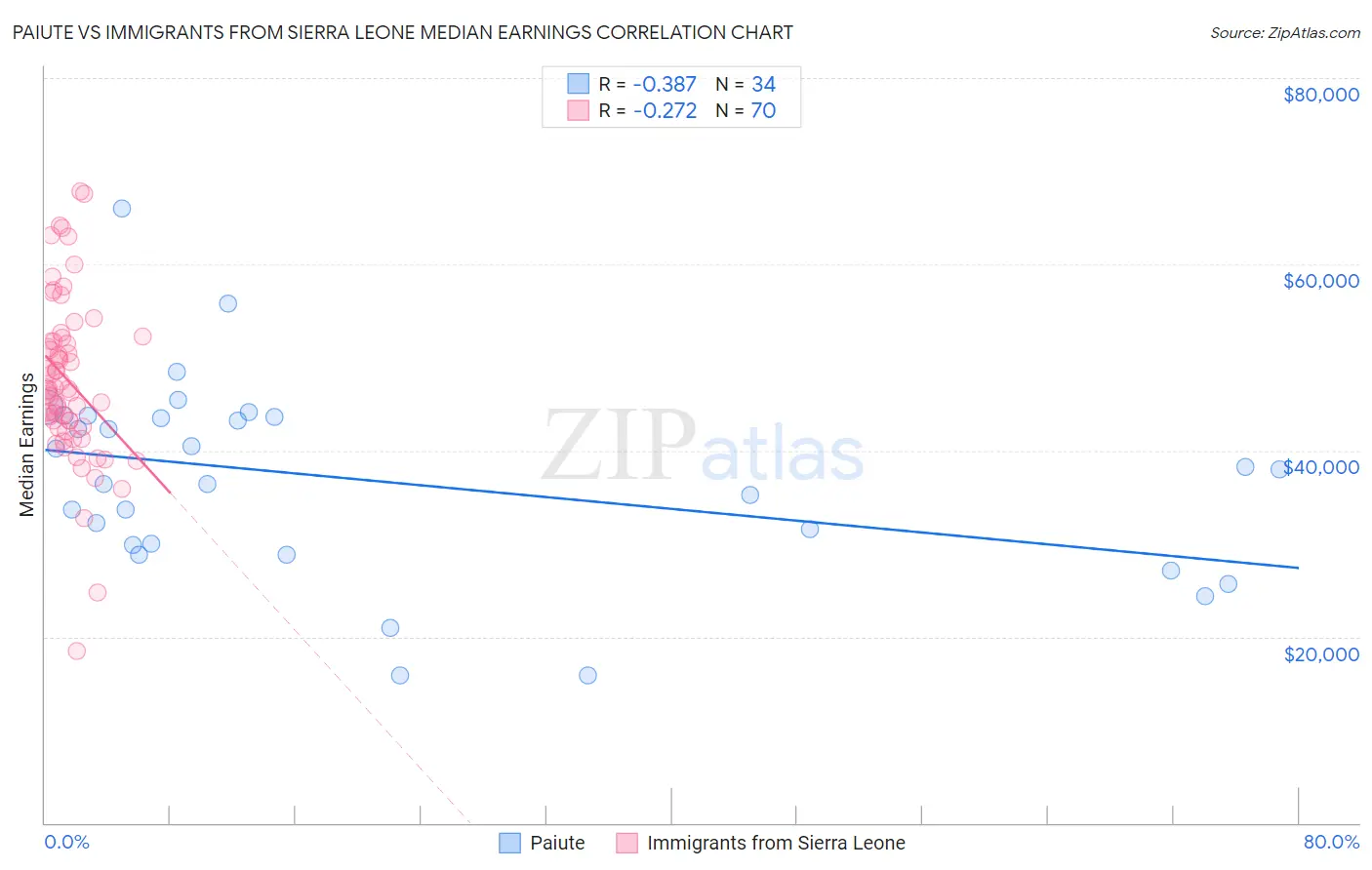 Paiute vs Immigrants from Sierra Leone Median Earnings