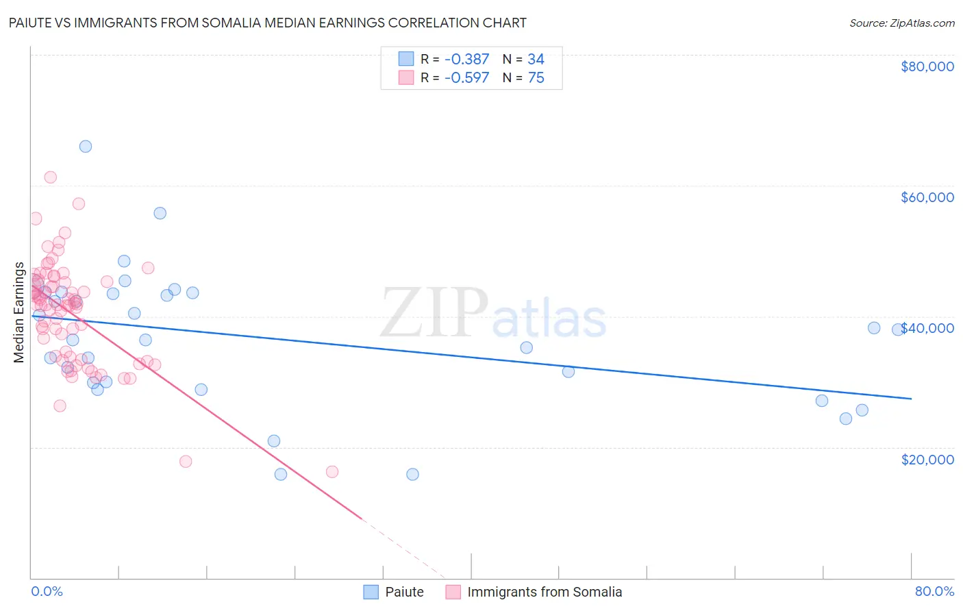Paiute vs Immigrants from Somalia Median Earnings