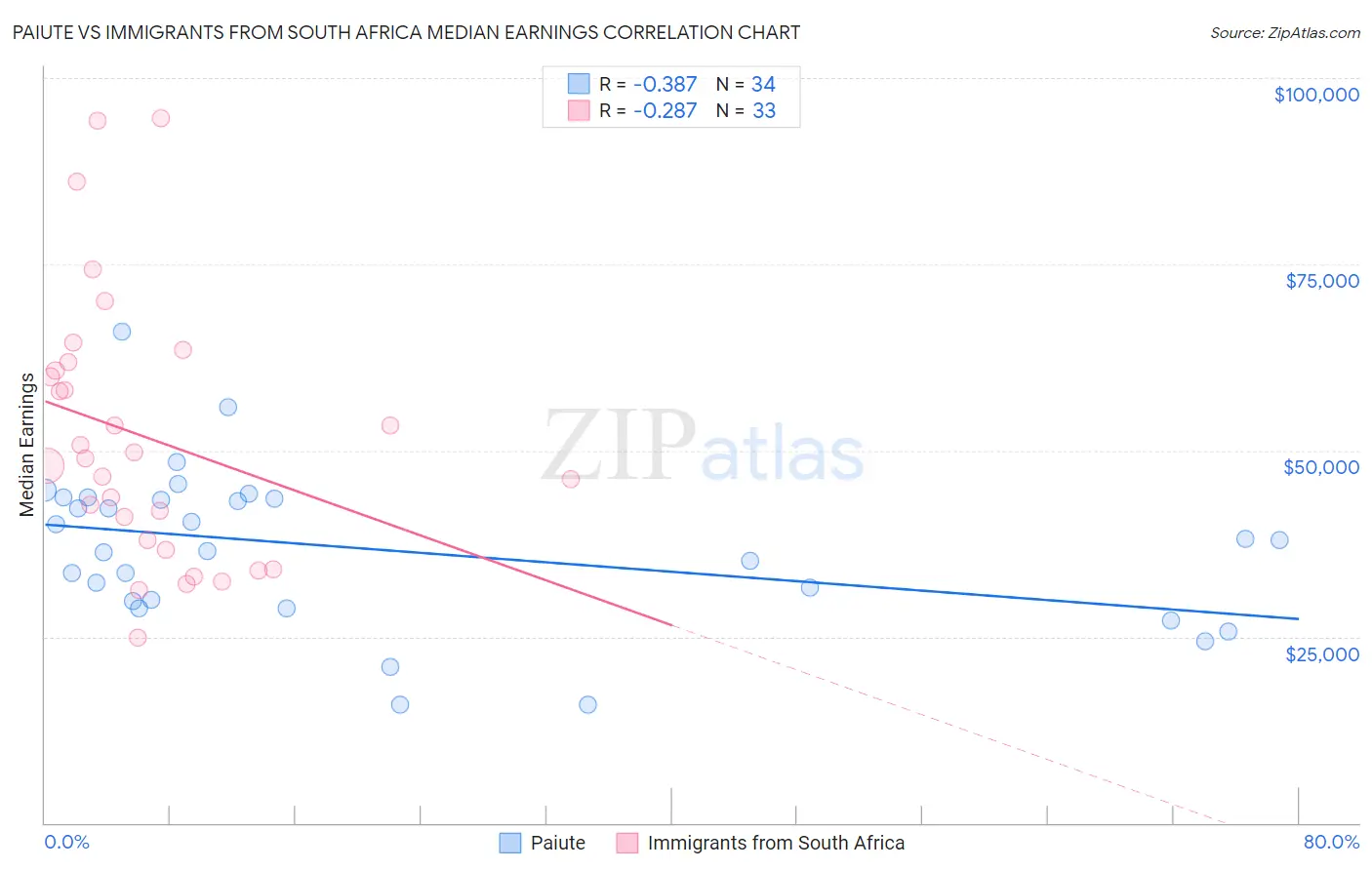 Paiute vs Immigrants from South Africa Median Earnings