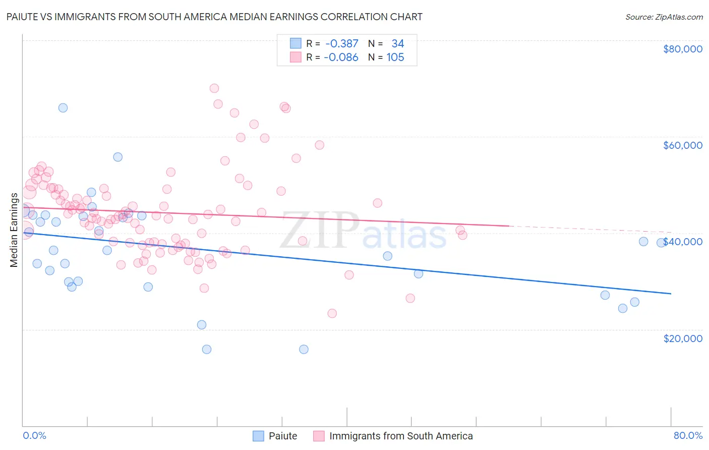 Paiute vs Immigrants from South America Median Earnings