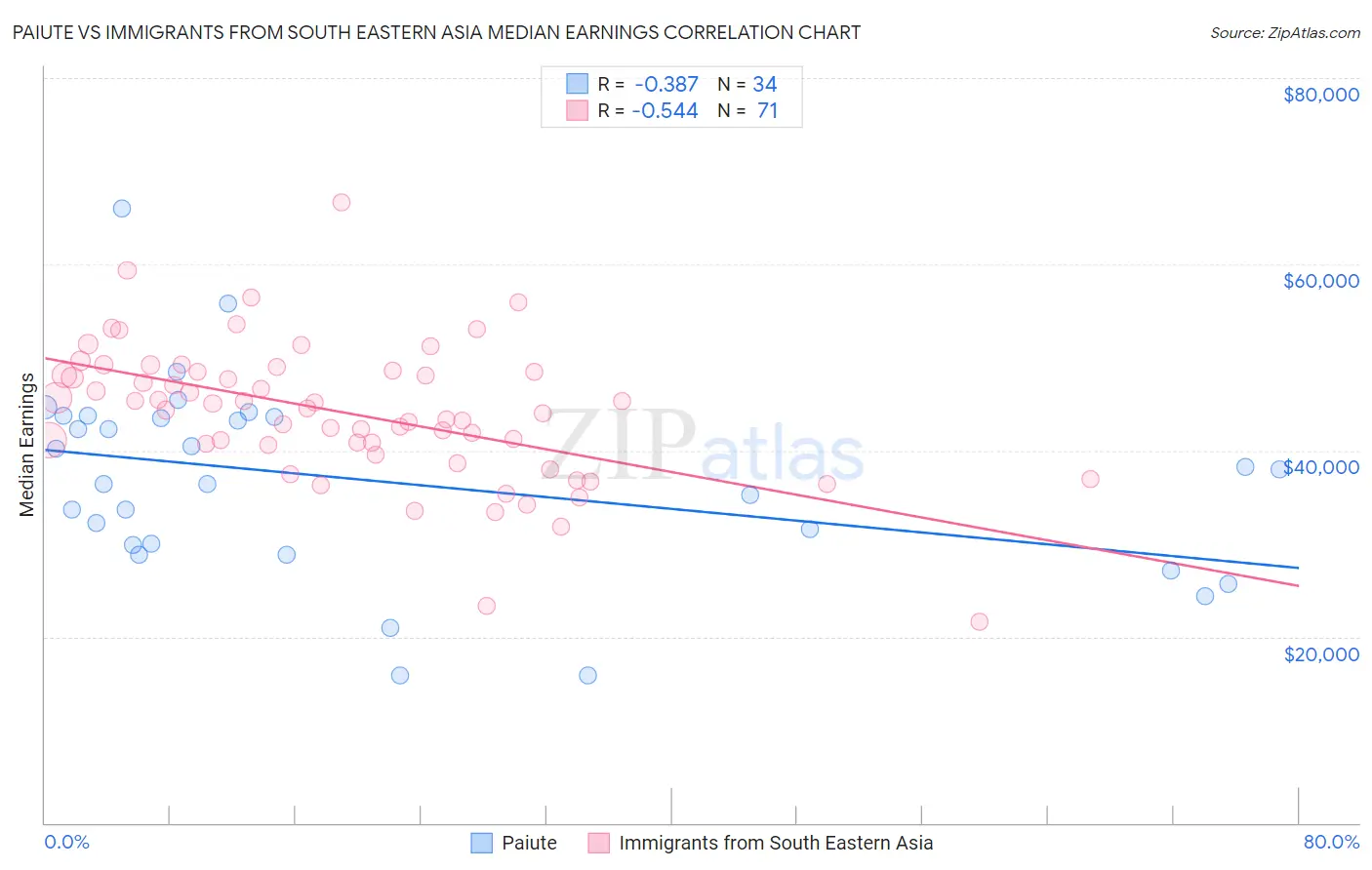 Paiute vs Immigrants from South Eastern Asia Median Earnings
