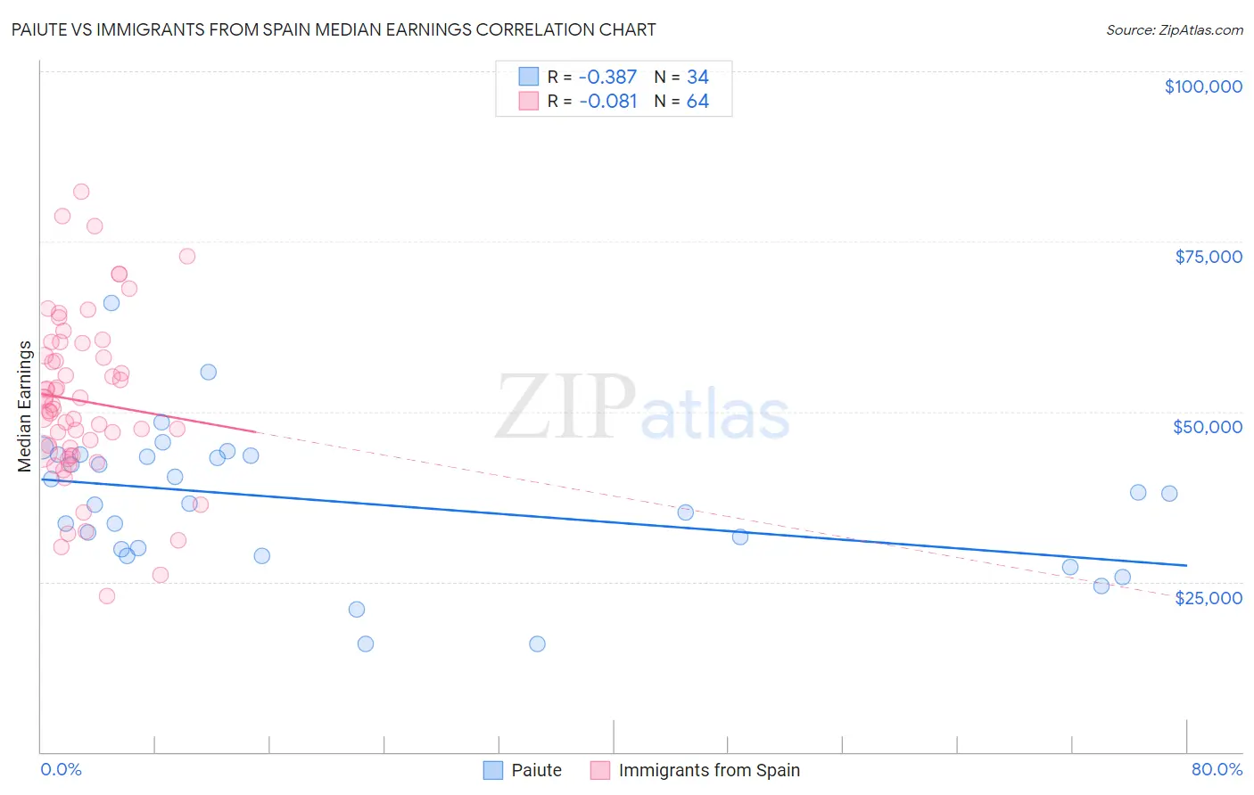 Paiute vs Immigrants from Spain Median Earnings