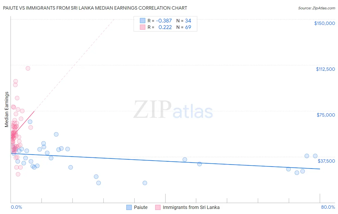 Paiute vs Immigrants from Sri Lanka Median Earnings