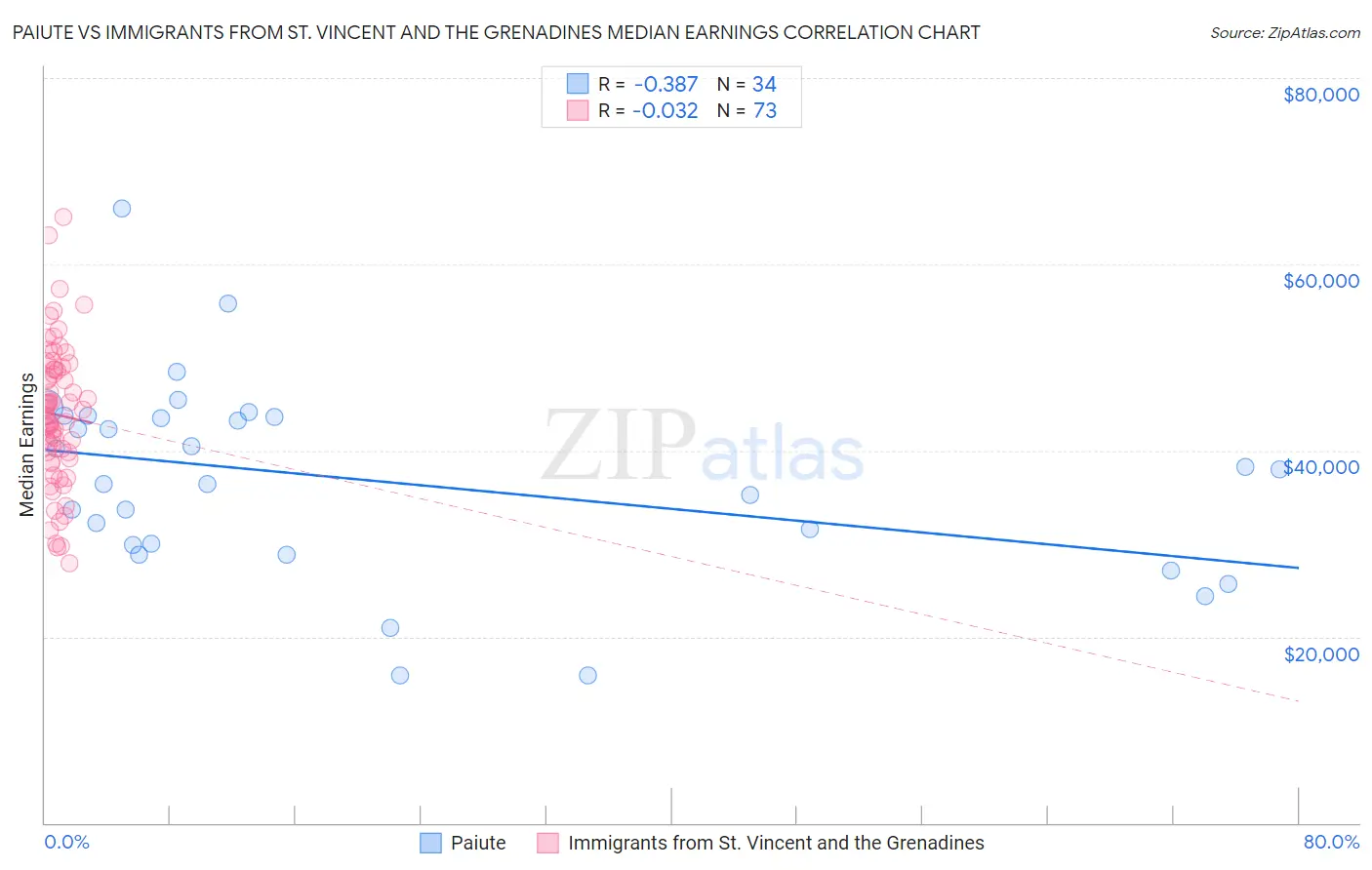 Paiute vs Immigrants from St. Vincent and the Grenadines Median Earnings