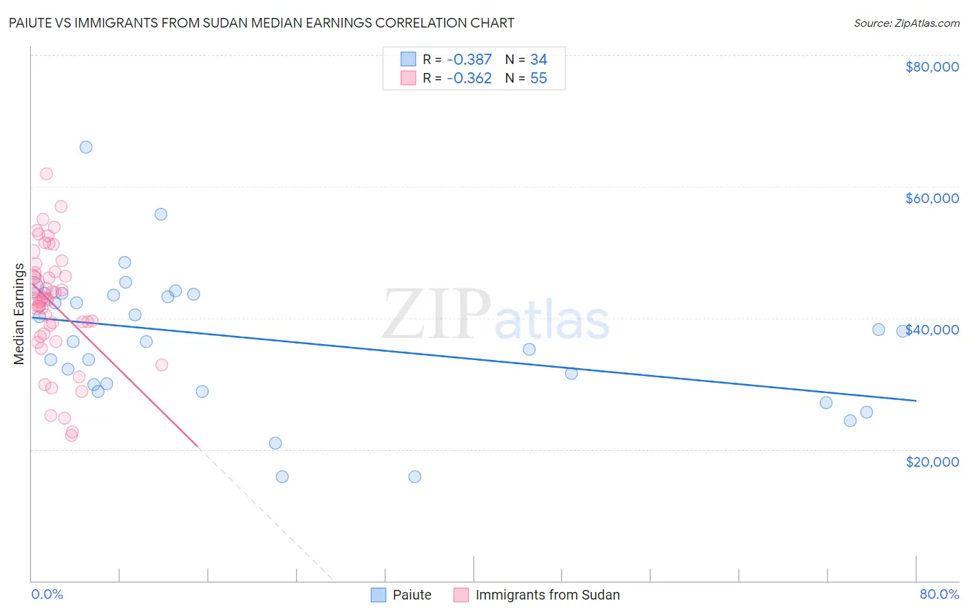 Paiute vs Immigrants from Sudan Median Earnings
