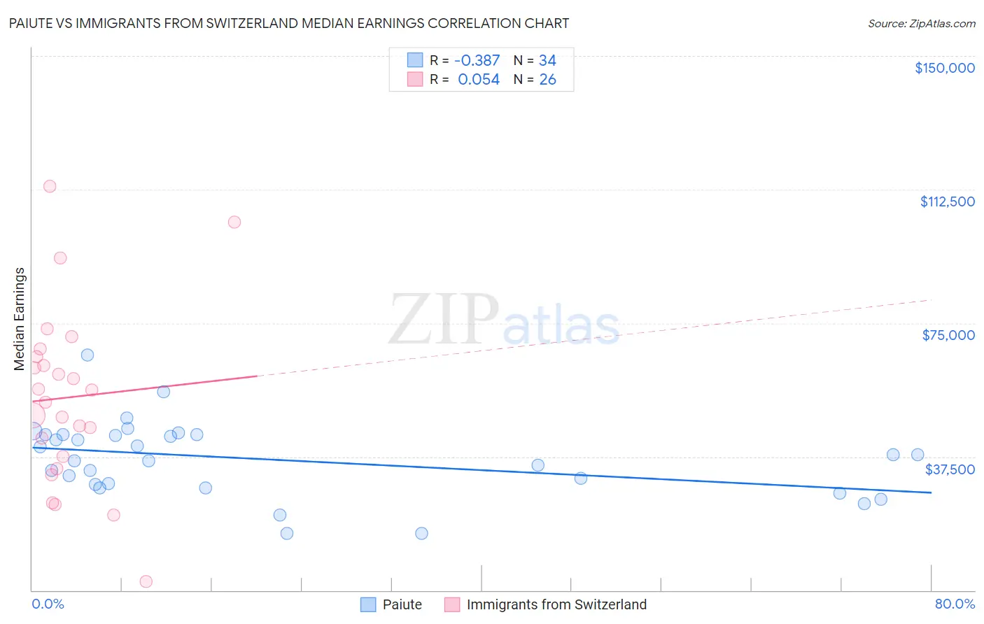 Paiute vs Immigrants from Switzerland Median Earnings