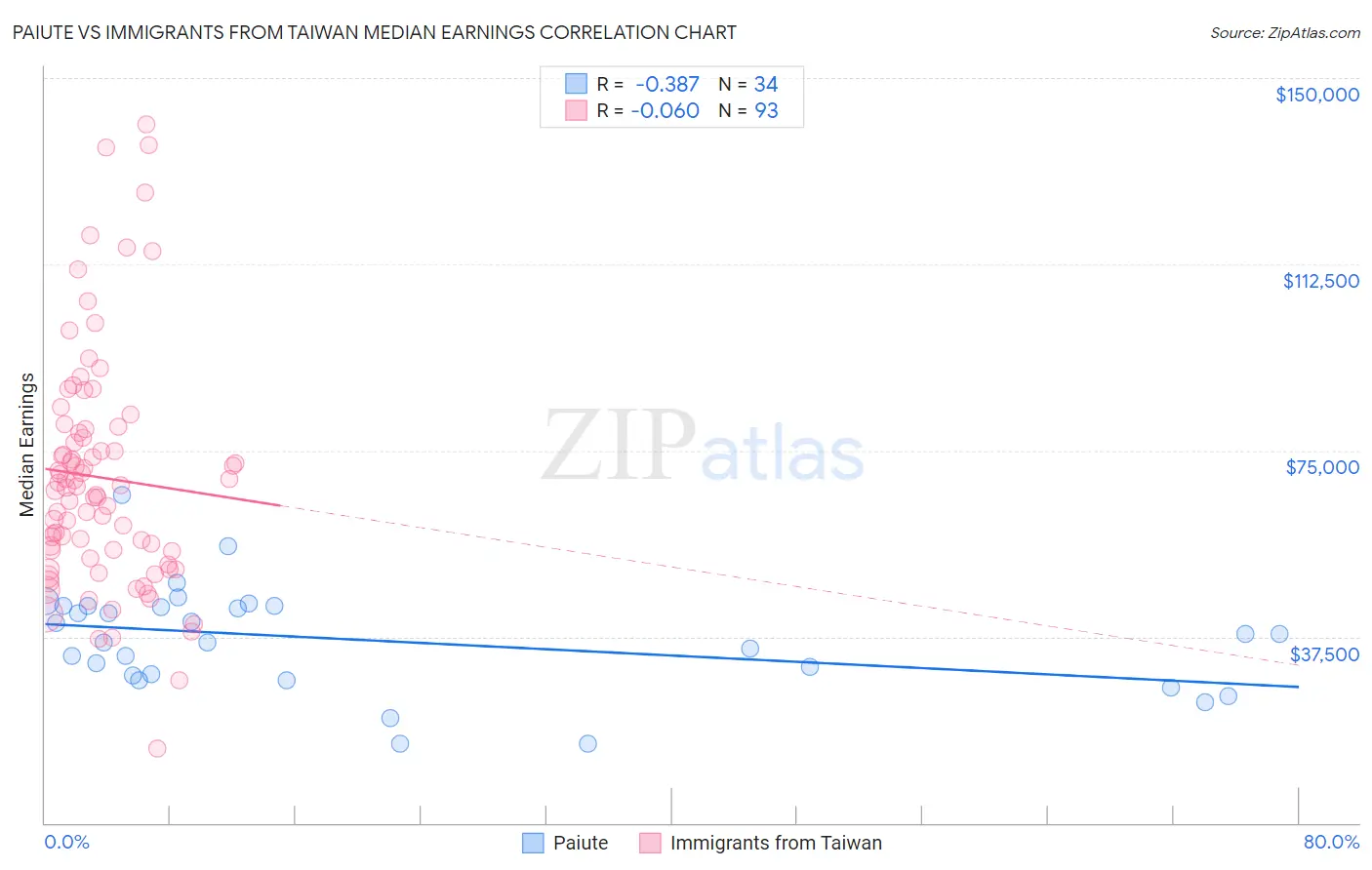 Paiute vs Immigrants from Taiwan Median Earnings