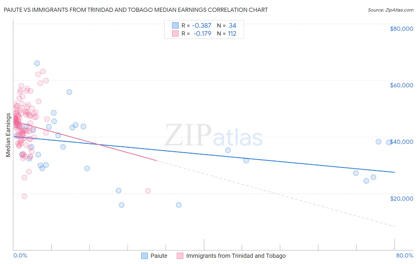 Paiute vs Immigrants from Trinidad and Tobago Median Earnings