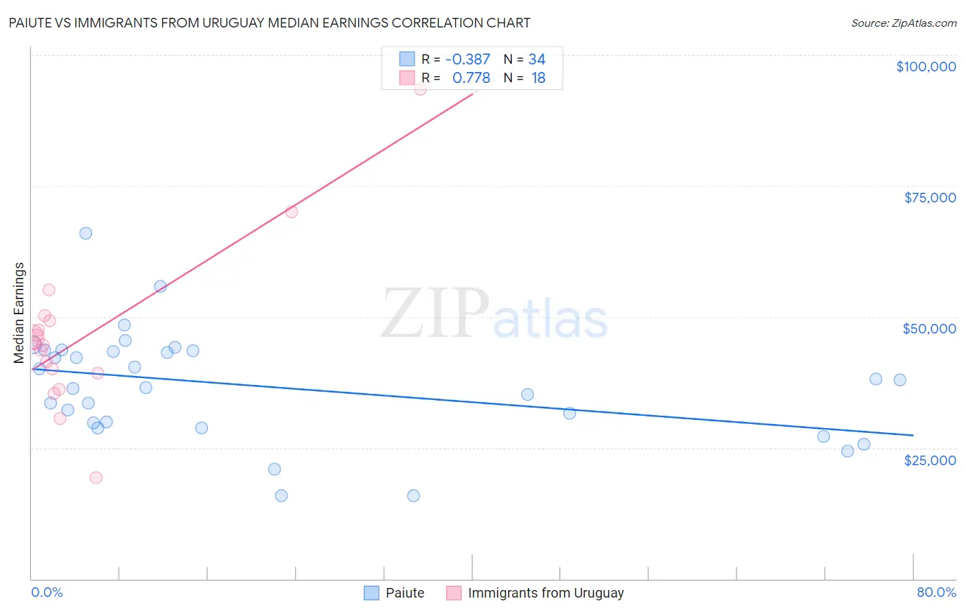 Paiute vs Immigrants from Uruguay Median Earnings
