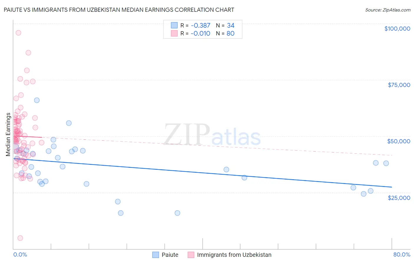 Paiute vs Immigrants from Uzbekistan Median Earnings
