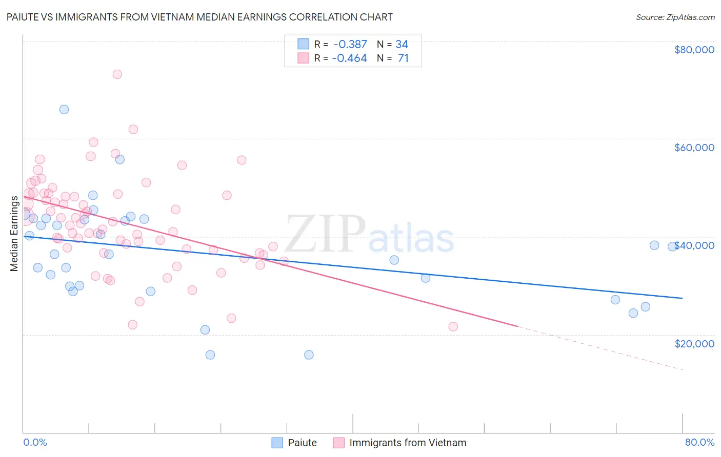 Paiute vs Immigrants from Vietnam Median Earnings