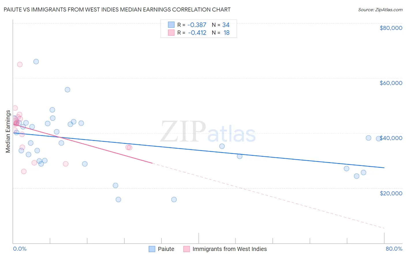 Paiute vs Immigrants from West Indies Median Earnings
