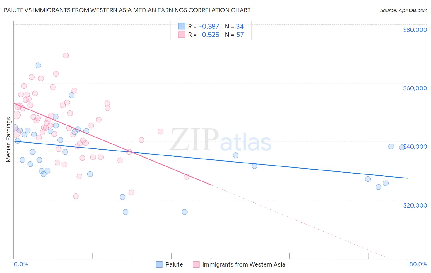 Paiute vs Immigrants from Western Asia Median Earnings