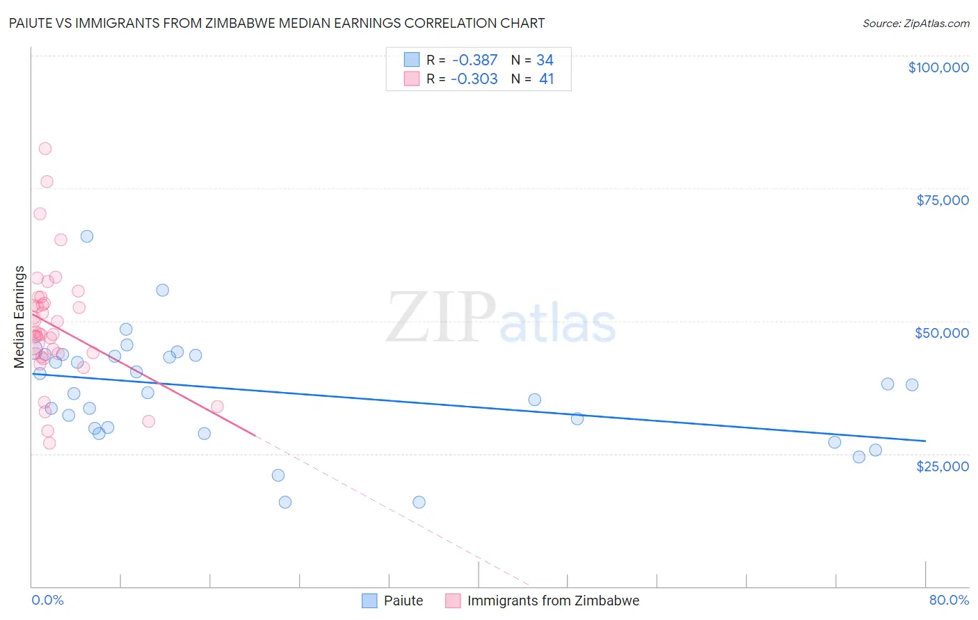 Paiute vs Immigrants from Zimbabwe Median Earnings