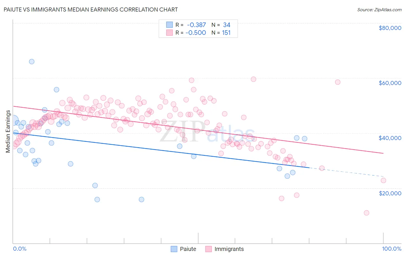 Paiute vs Immigrants Median Earnings