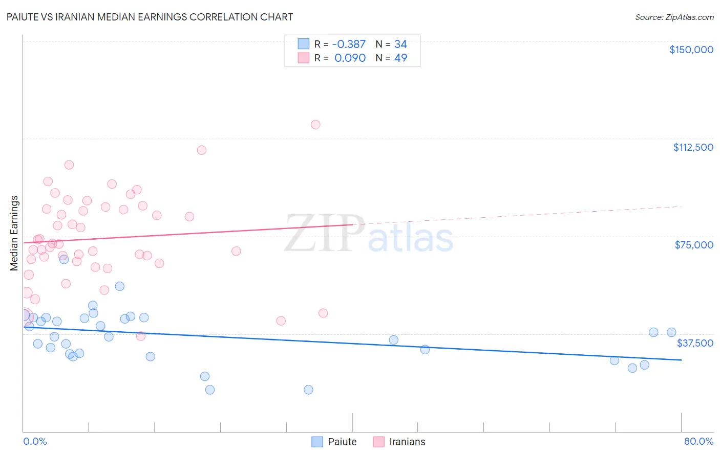 Paiute vs Iranian Median Earnings