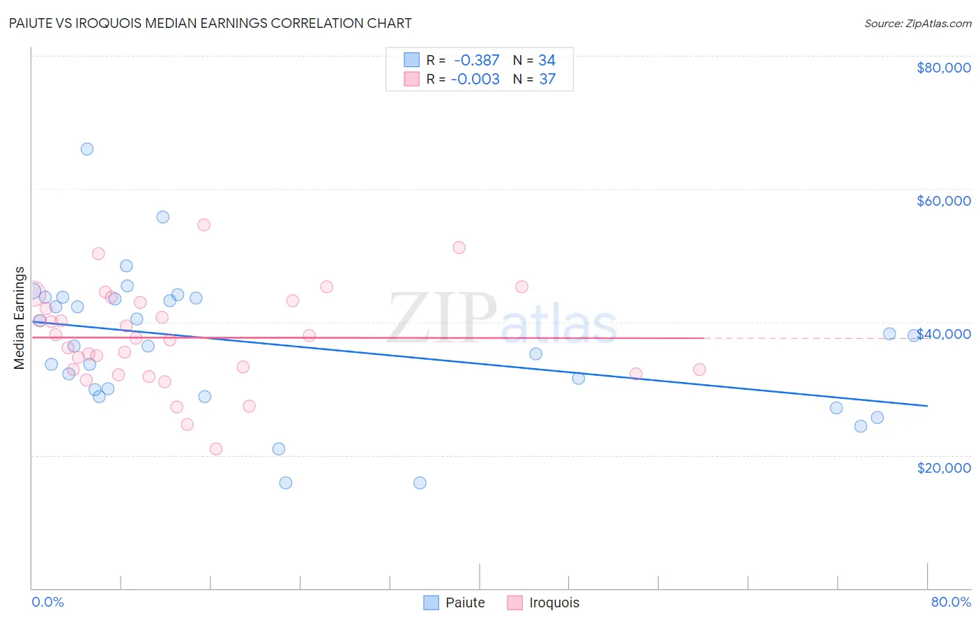 Paiute vs Iroquois Median Earnings