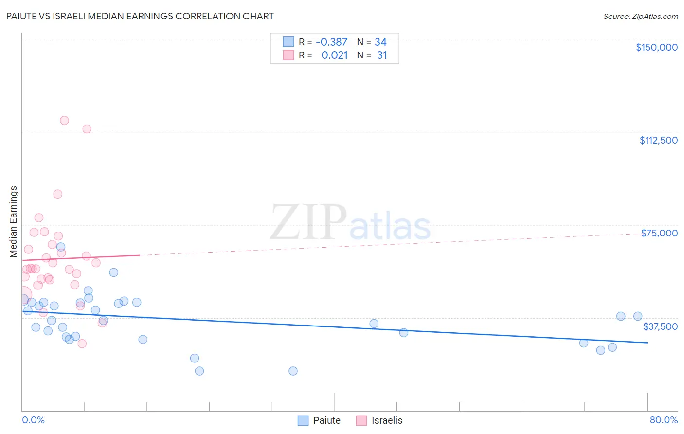 Paiute vs Israeli Median Earnings