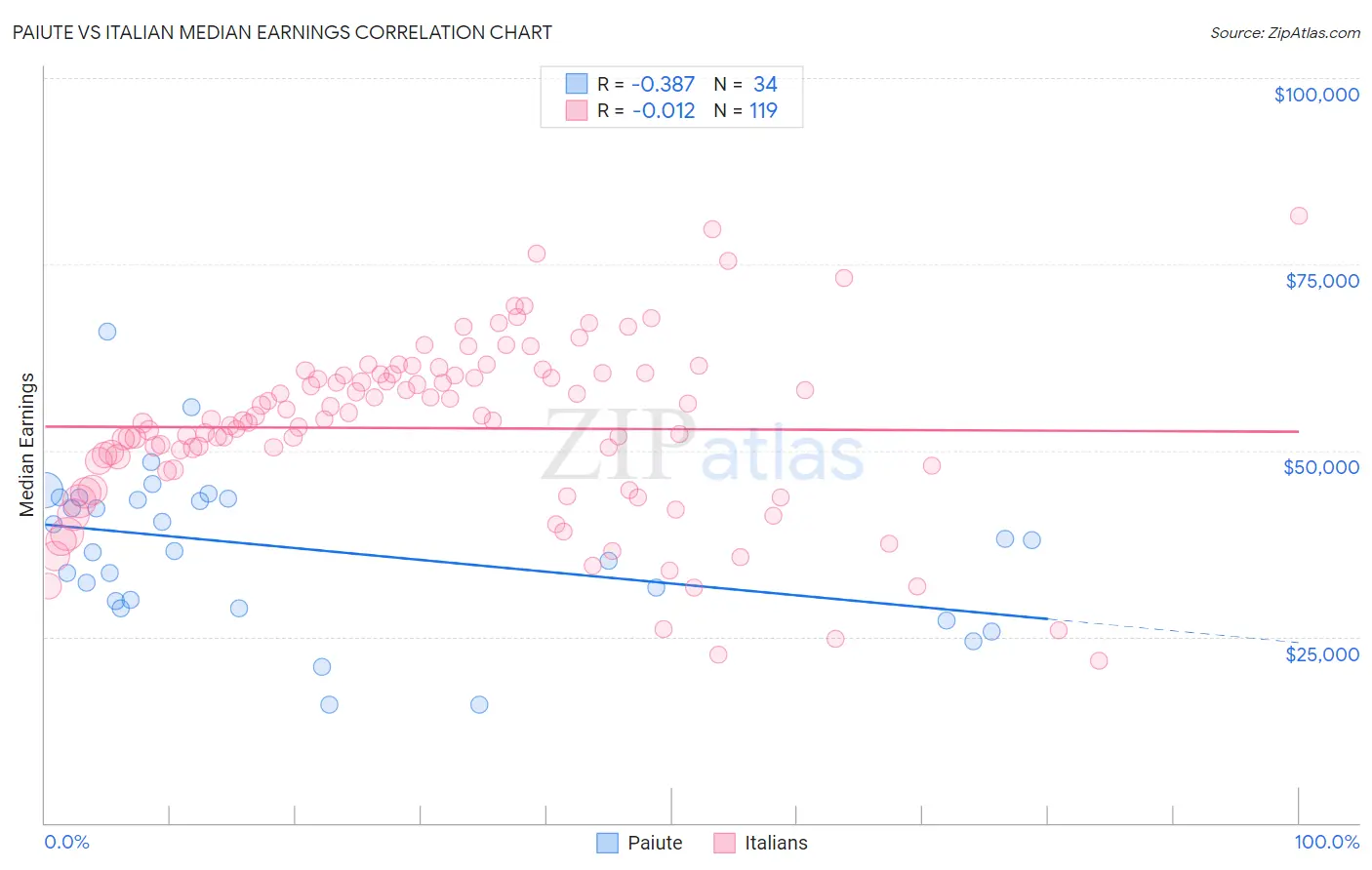 Paiute vs Italian Median Earnings