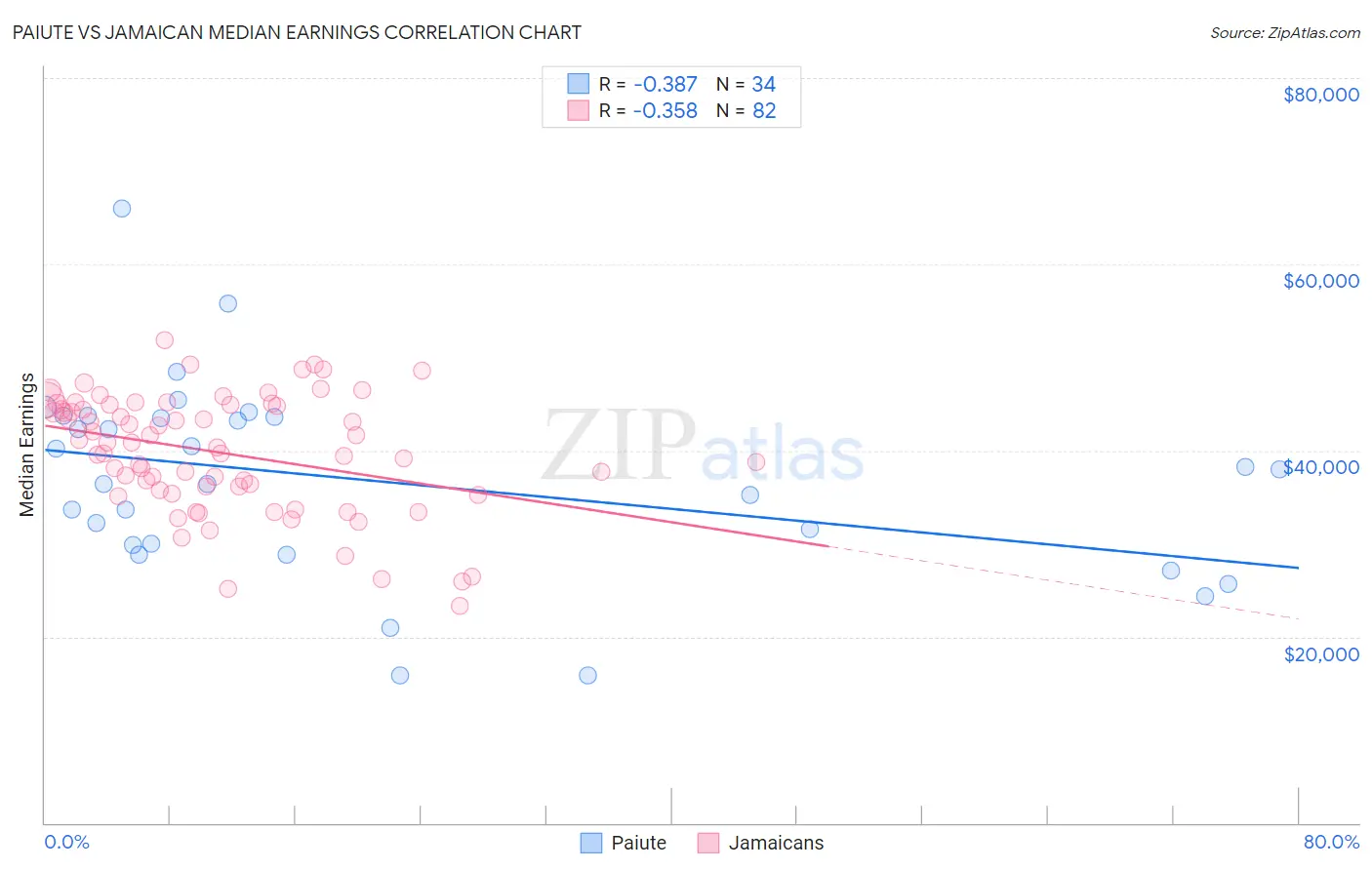 Paiute vs Jamaican Median Earnings