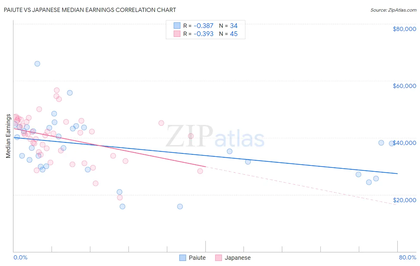 Paiute vs Japanese Median Earnings