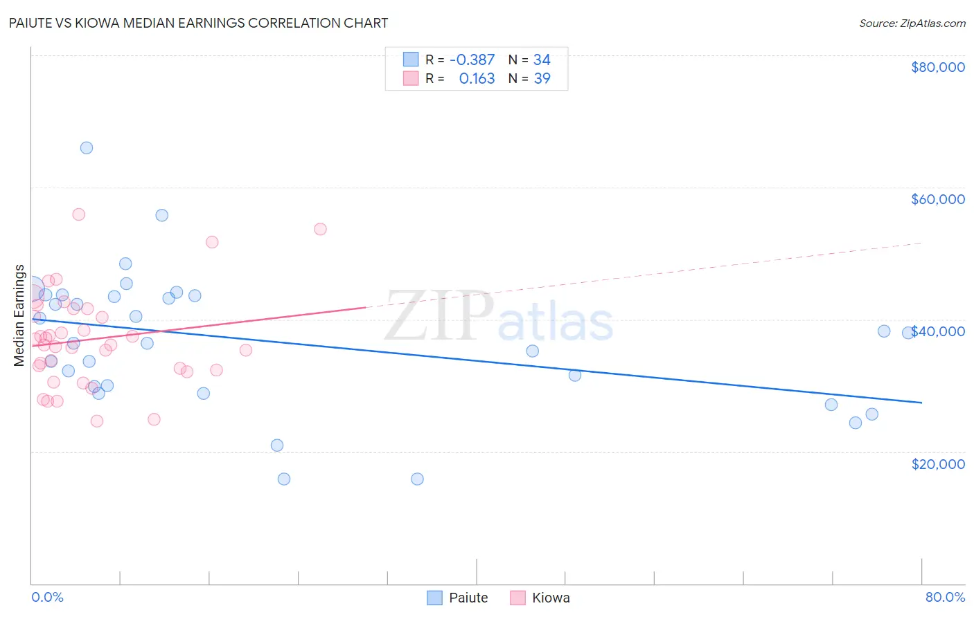 Paiute vs Kiowa Median Earnings