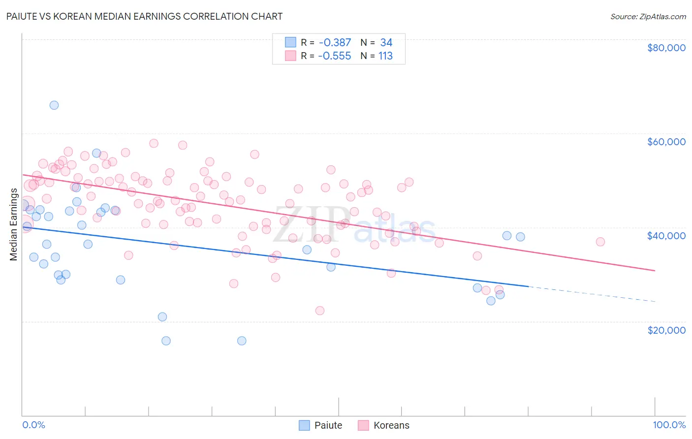Paiute vs Korean Median Earnings
