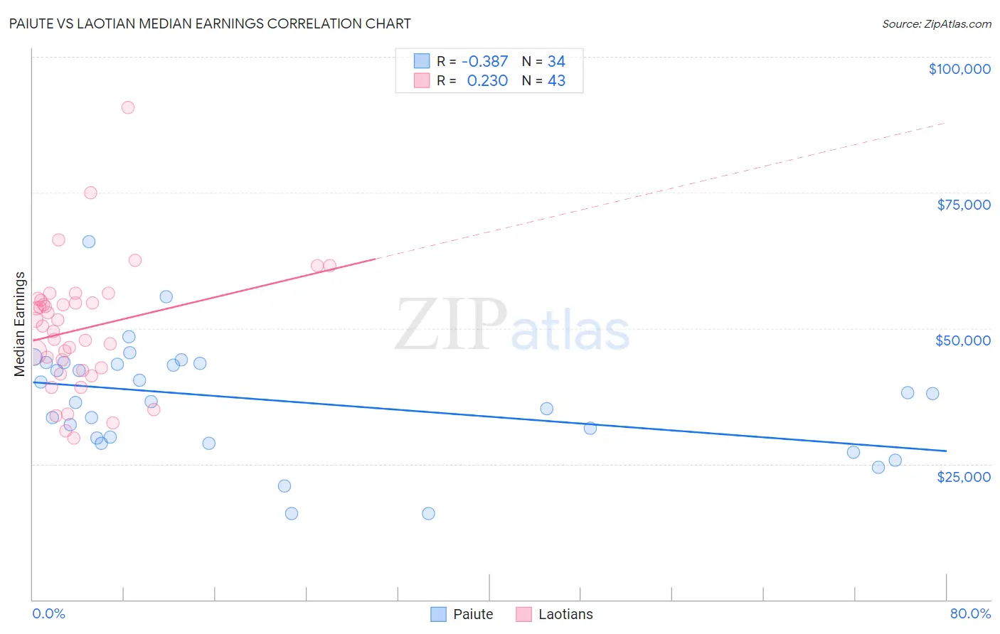 Paiute vs Laotian Median Earnings