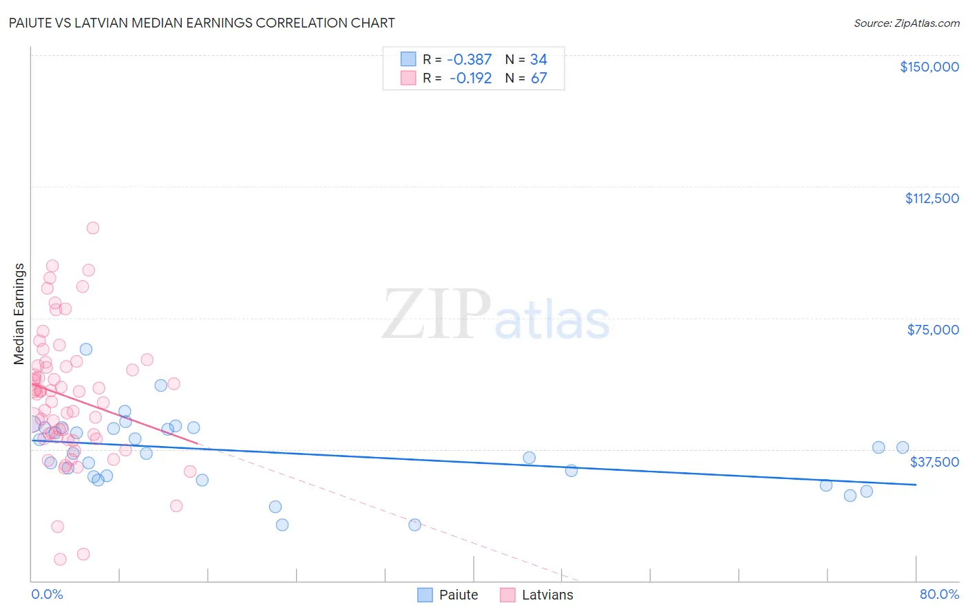Paiute vs Latvian Median Earnings