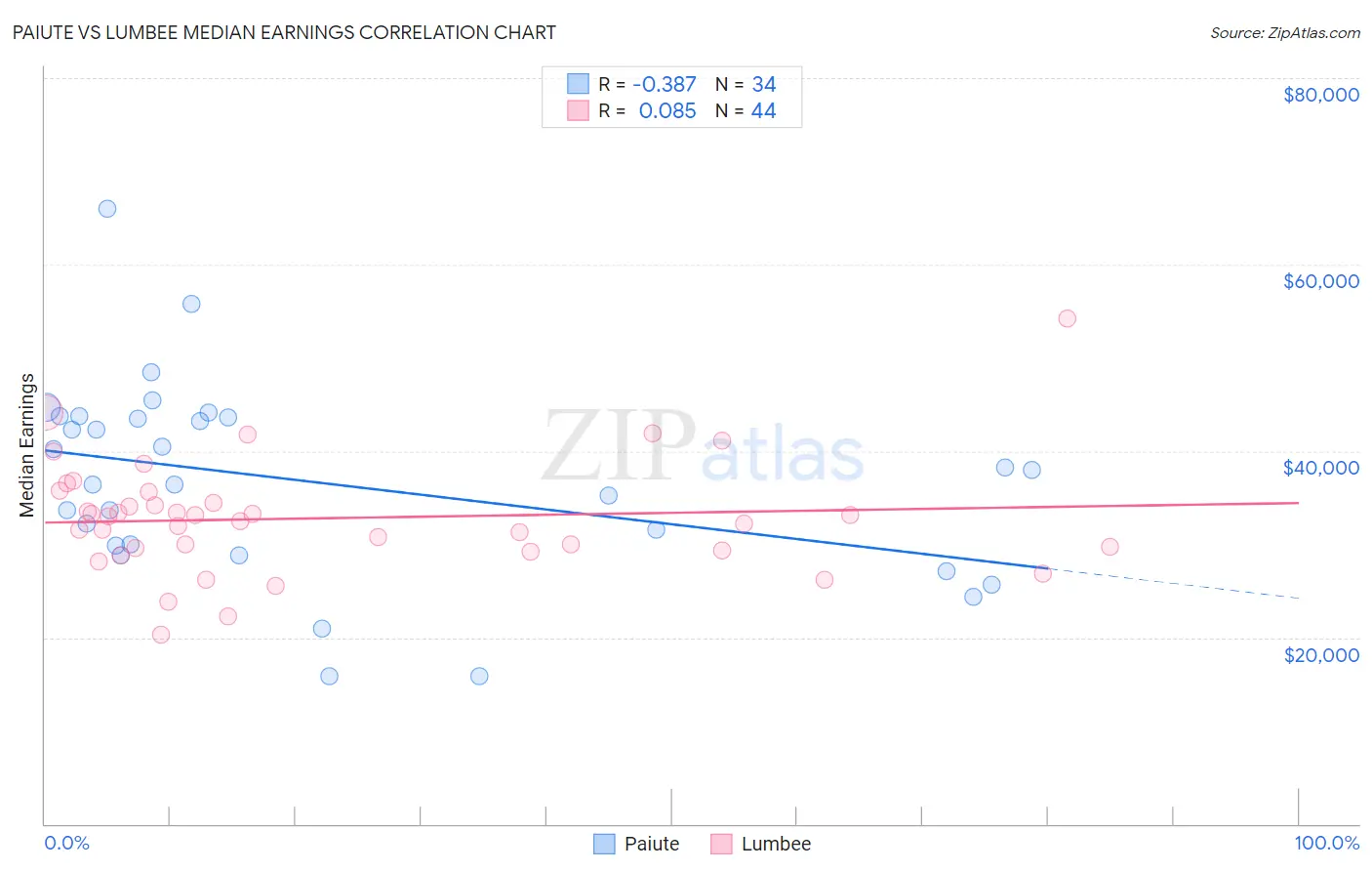 Paiute vs Lumbee Median Earnings