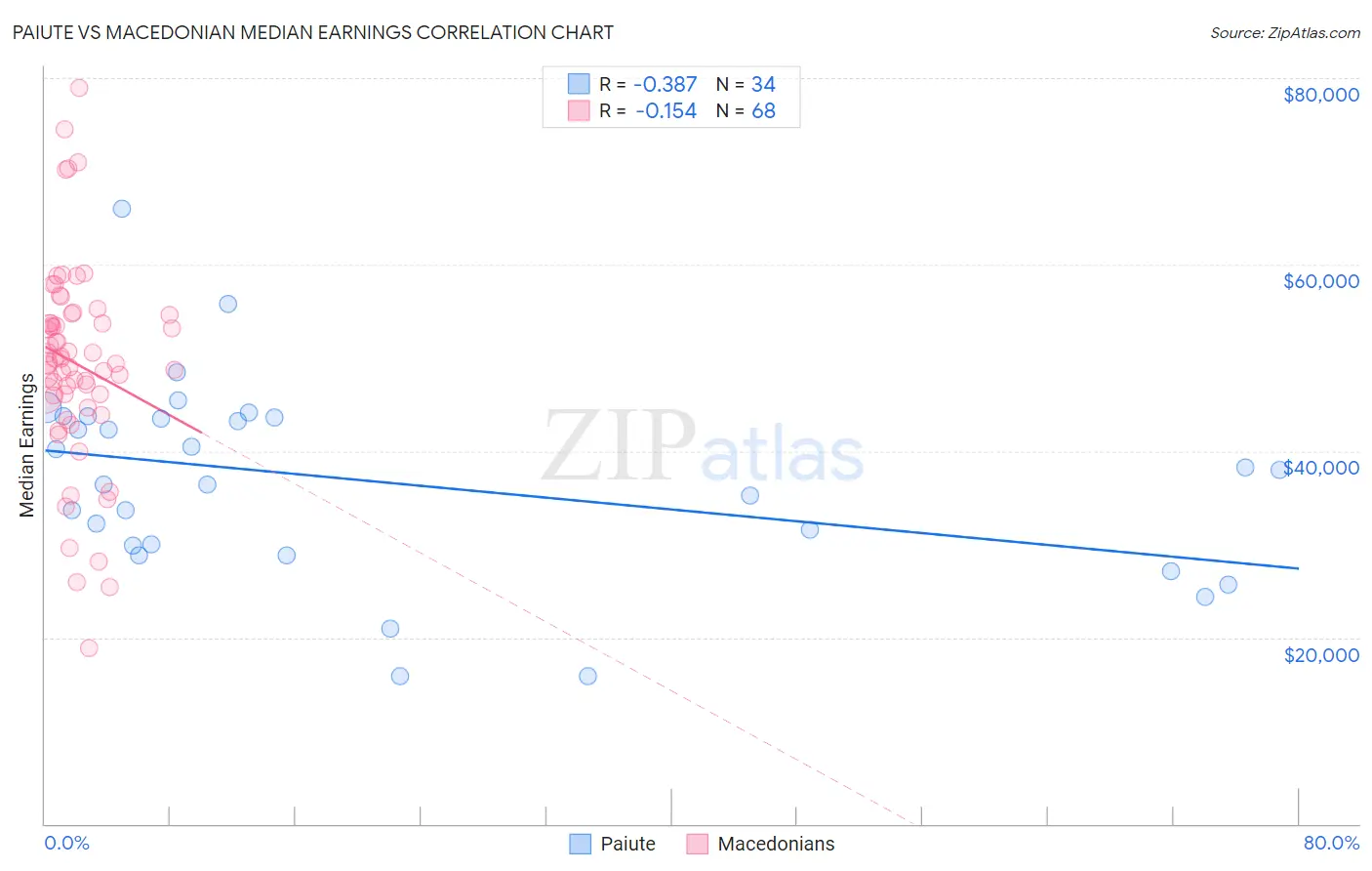 Paiute vs Macedonian Median Earnings