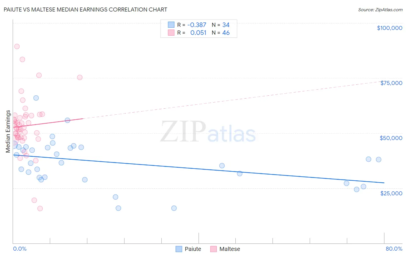 Paiute vs Maltese Median Earnings