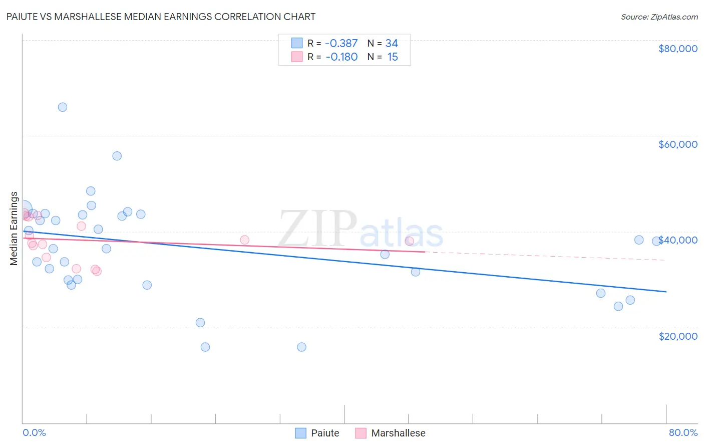Paiute vs Marshallese Median Earnings