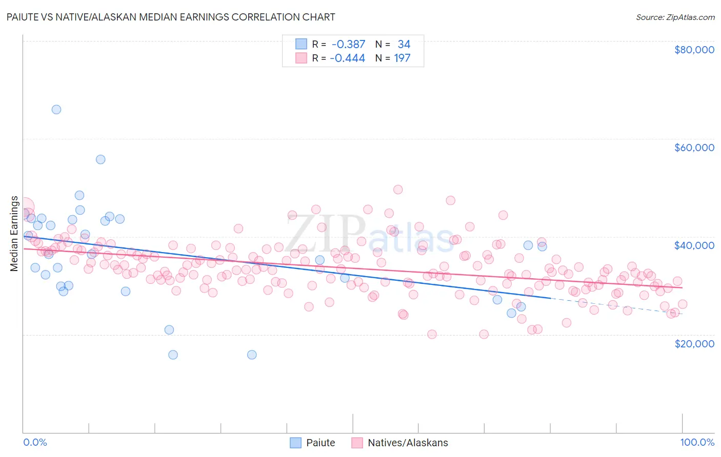 Paiute vs Native/Alaskan Median Earnings
