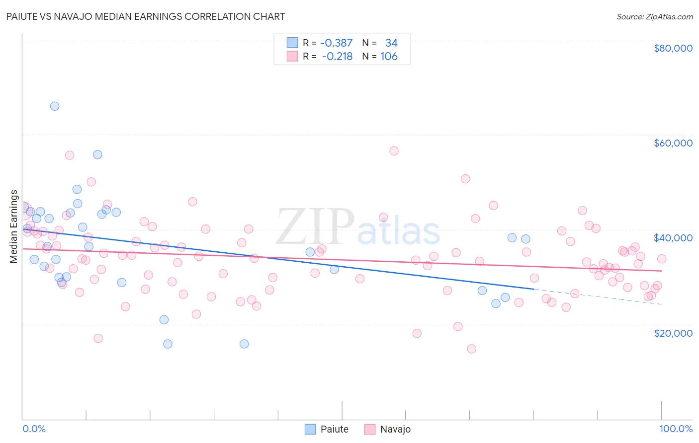 Paiute vs Navajo Median Earnings