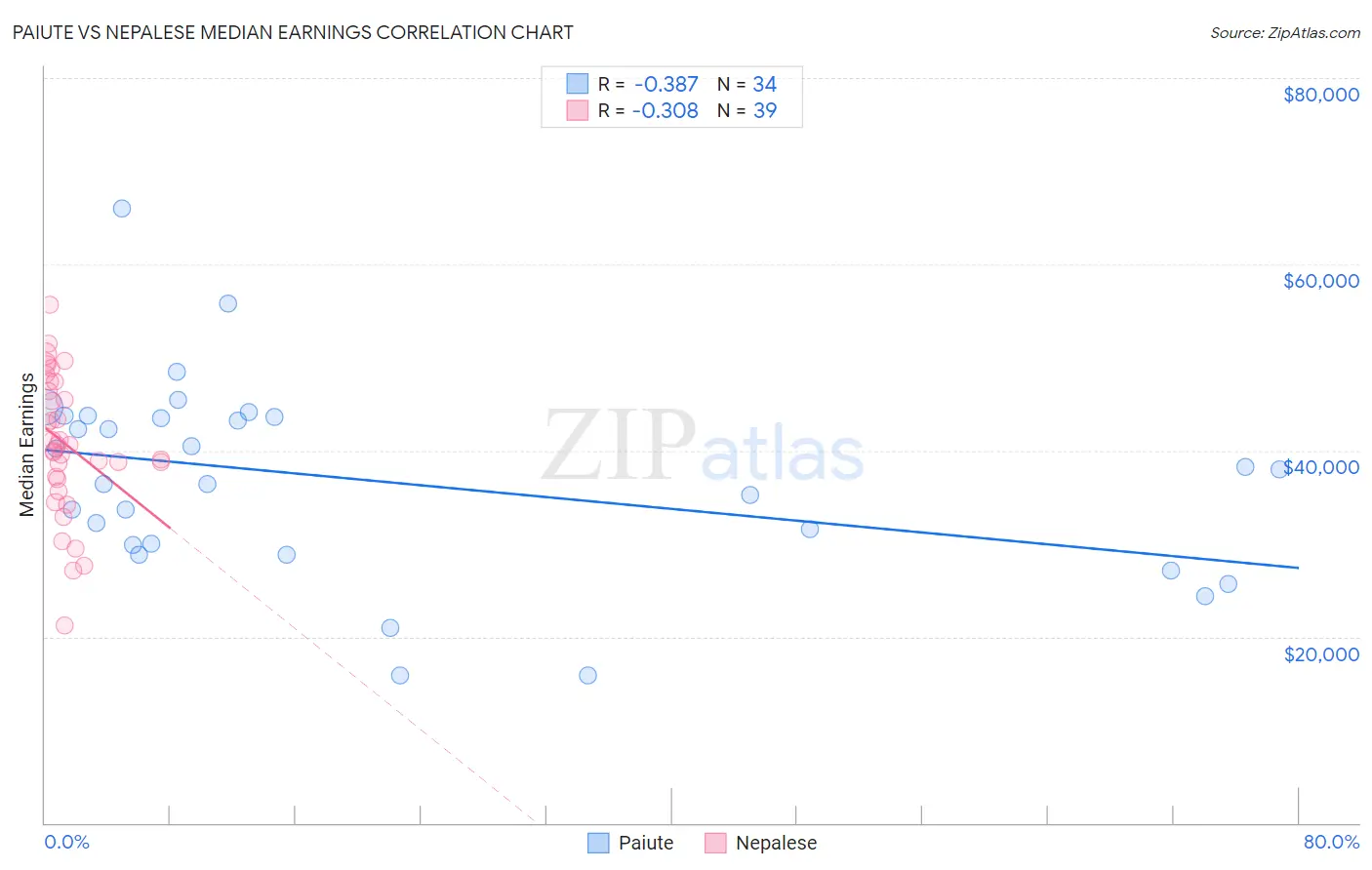 Paiute vs Nepalese Median Earnings