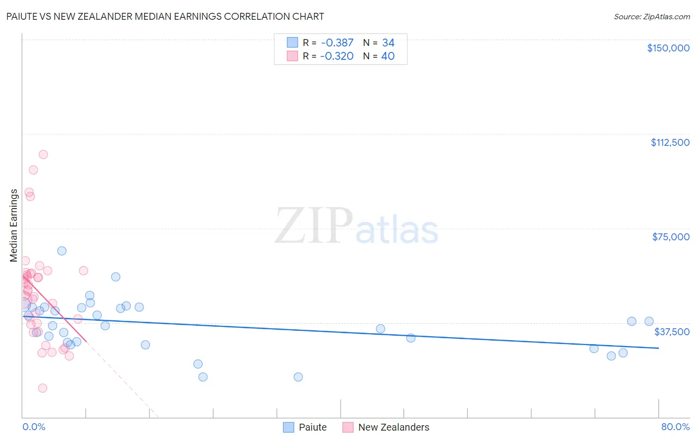 Paiute vs New Zealander Median Earnings