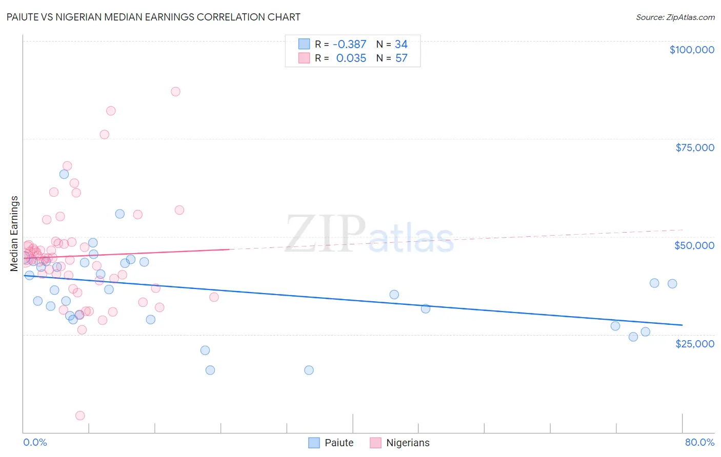 Paiute vs Nigerian Median Earnings