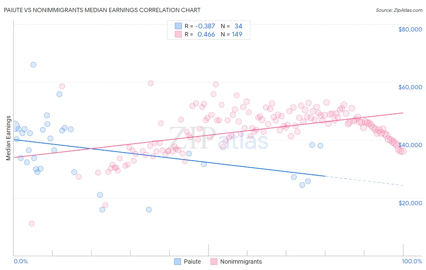 Paiute vs Nonimmigrants Median Earnings