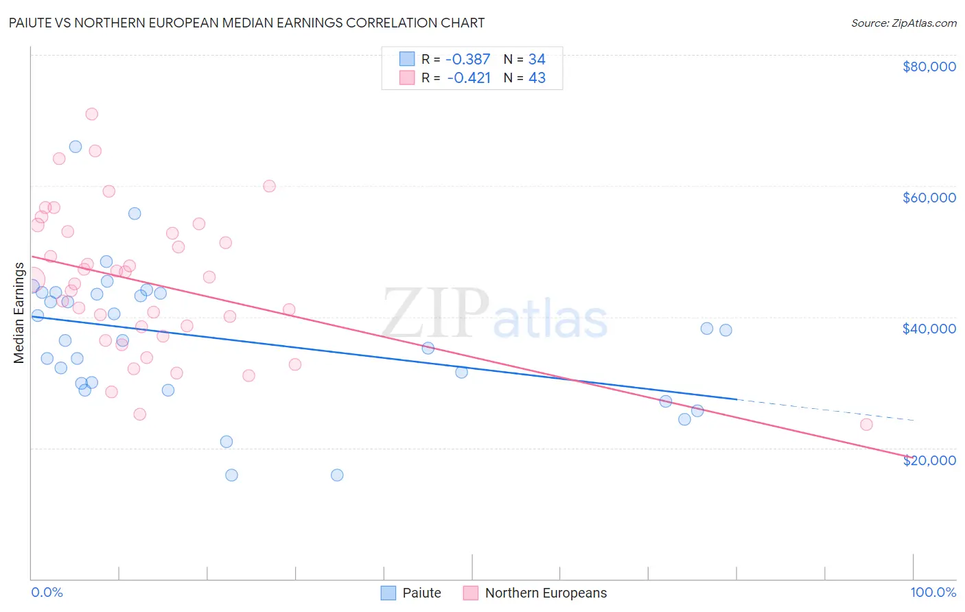 Paiute vs Northern European Median Earnings