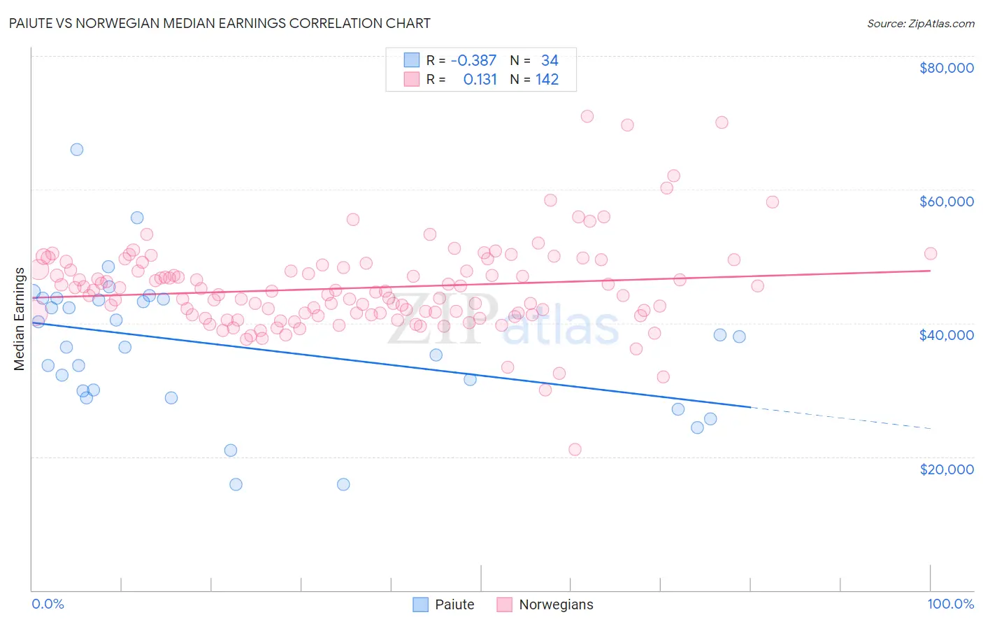 Paiute vs Norwegian Median Earnings