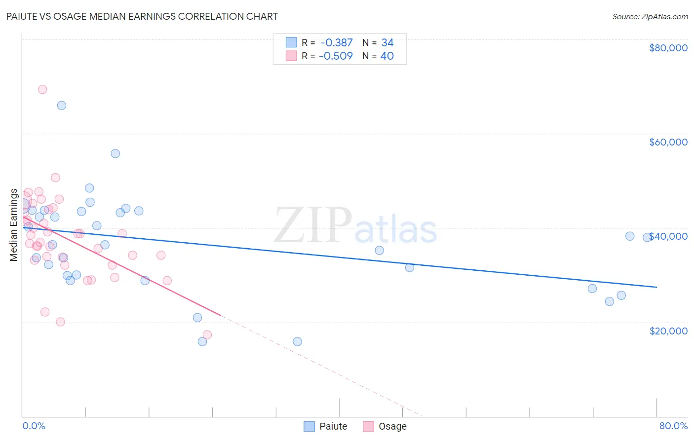 Paiute vs Osage Median Earnings