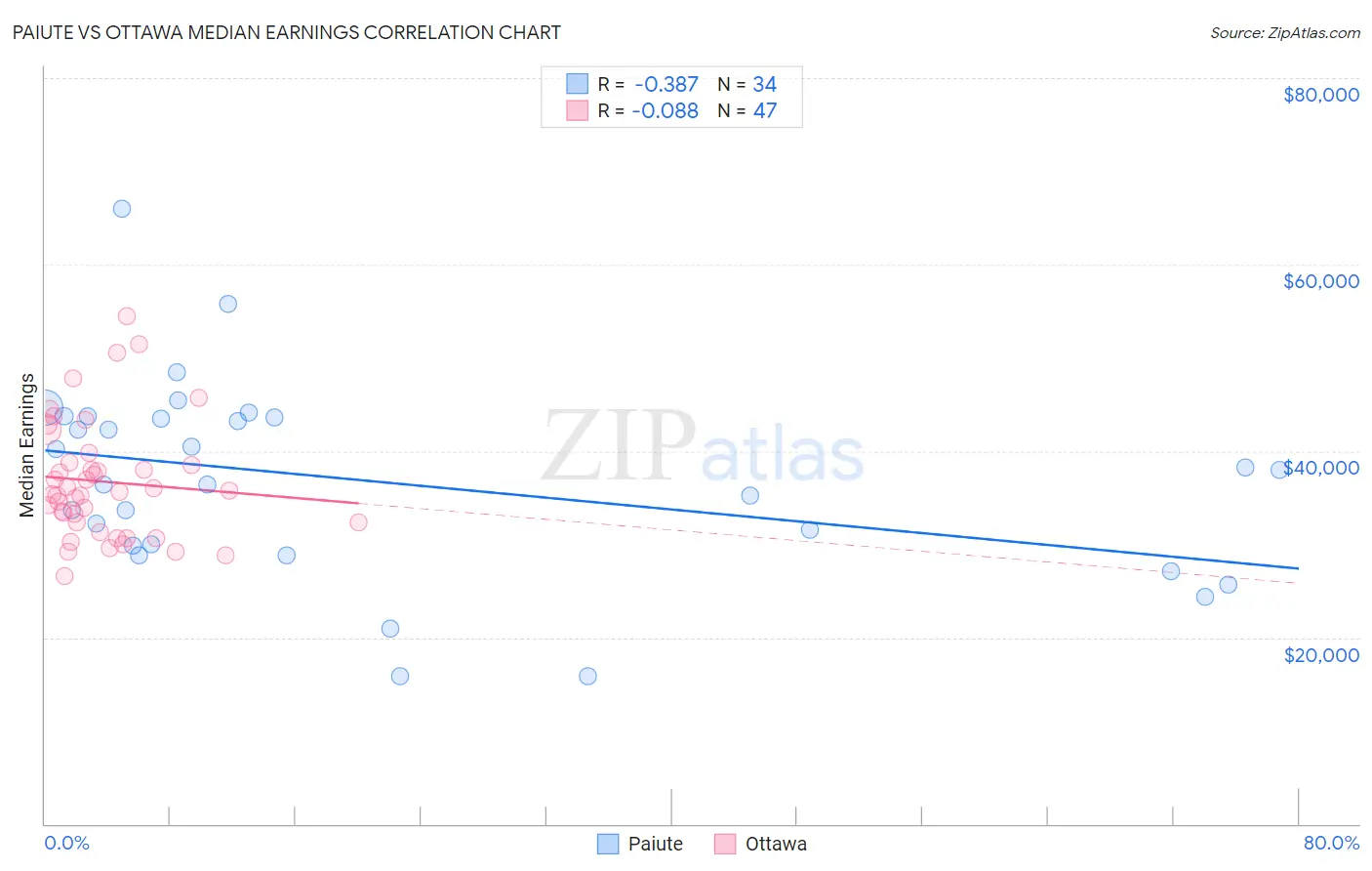 Paiute vs Ottawa Median Earnings
