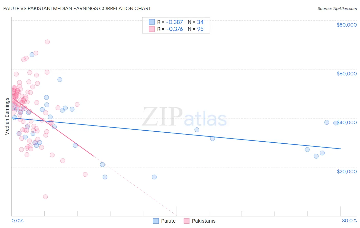 Paiute vs Pakistani Median Earnings