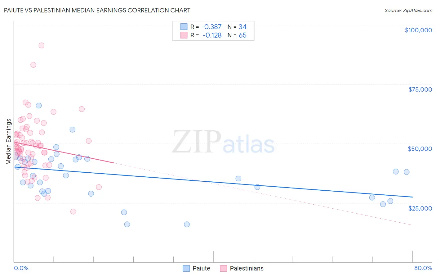 Paiute vs Palestinian Median Earnings